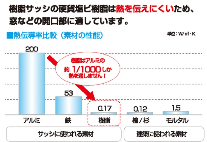 超断熱三層ガラス樹脂サッシ