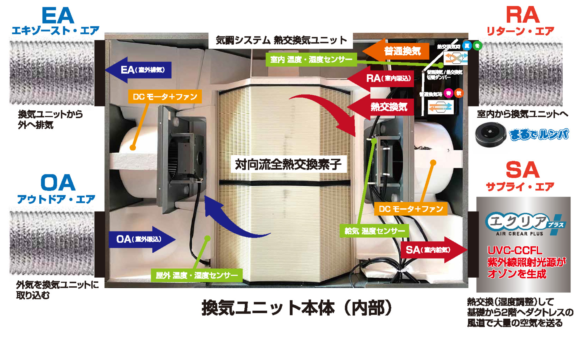 気圧調整式第一種全熱交換気システム