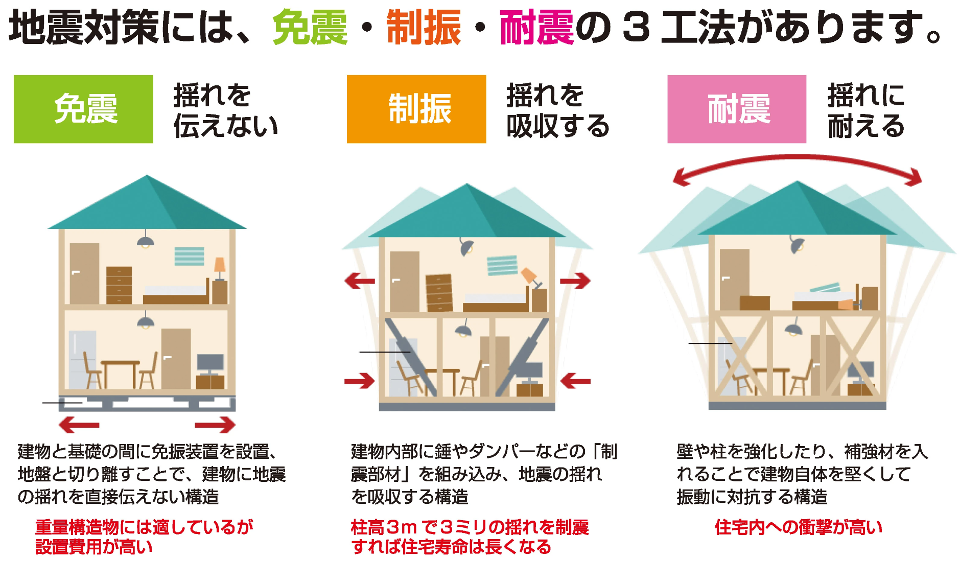 地震対策は「耐震」だけでは防げない