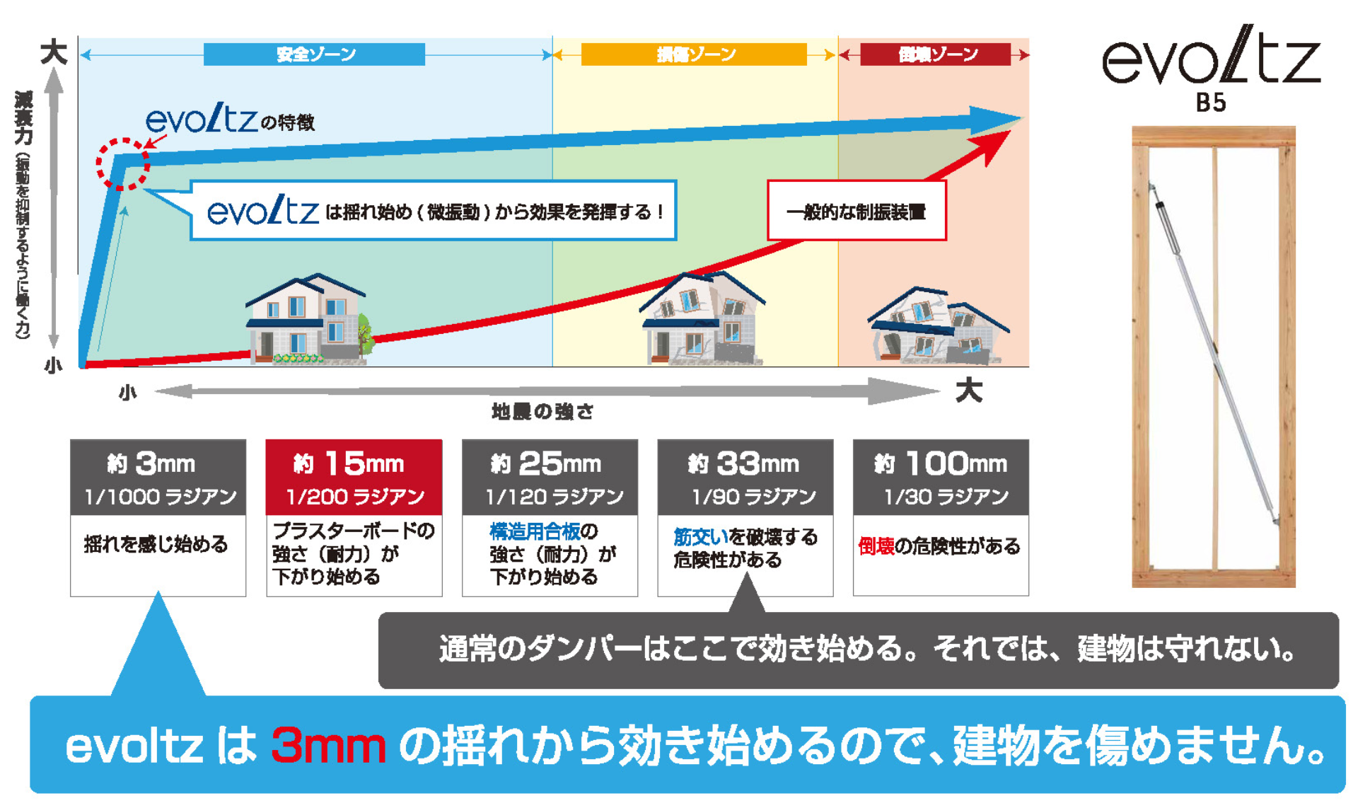 地震があったことすら感じない制振ダンパーevoltzの威力!