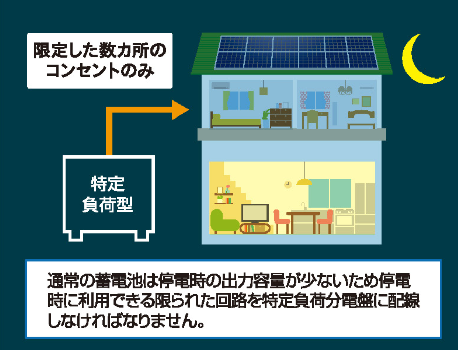 零和の家の蓄電池は日中の停電時もいつも通り太陽光発電が使えるから安心