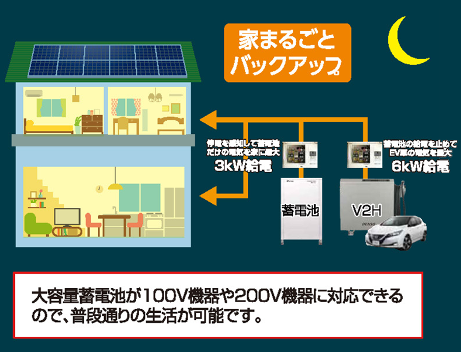 零和の家の蓄電池は日中の停電時もいつも通り太陽光発電が使えるから安心